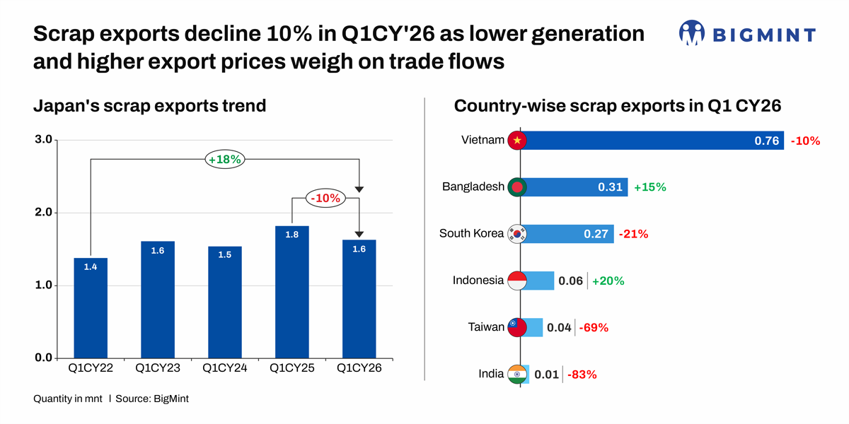 Japan's ferrous scrap exports decline in Q1CY'26 amid tighter supply, higher prices