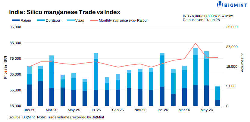 India: Silico manganese prices rise w-o-w on bulk bookings, improved domestic demand