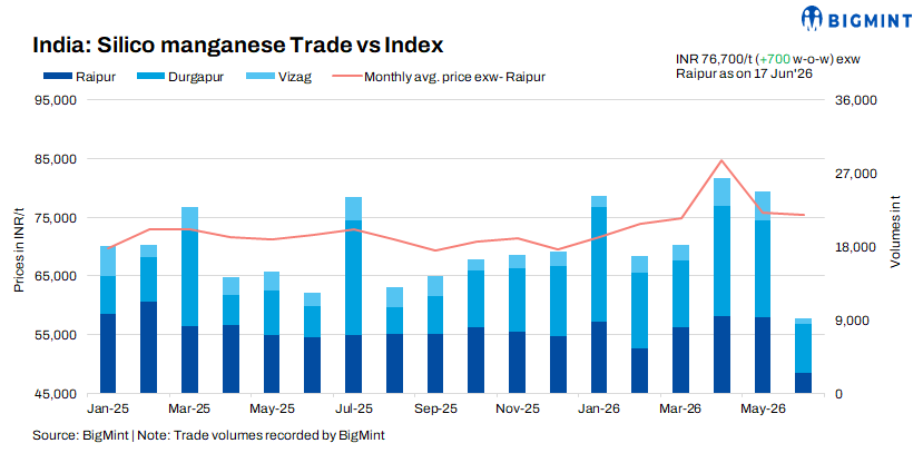 Indian smelters eye higher silico manganese prices amid rising power costs