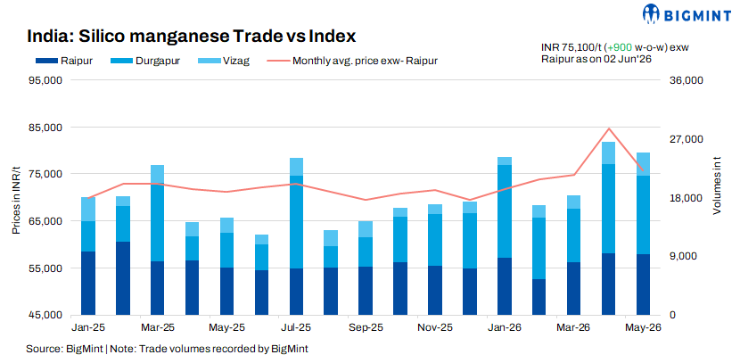 India: Domestic silico manganese prices firm w-o-w as export demand strengthens seller confidence