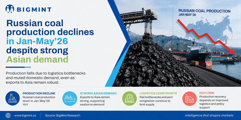 Russian coal production declines in Jan-May'26 despite strong Asian demand
