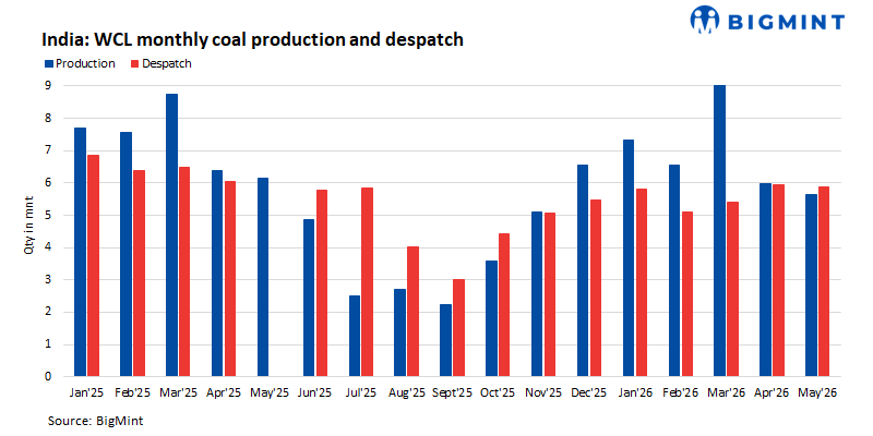 India: WCL to auction 408,000 t of non-coking coal by Jun'26 end