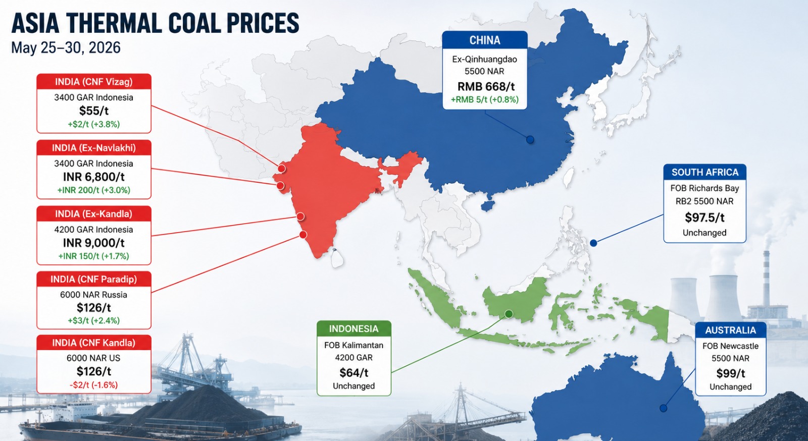 Asian thermal coal rally pauses as Indian demand softens, but China and Indonesian supply tightness keep market supported