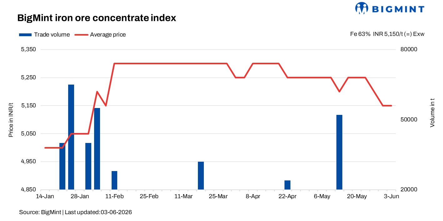 India: Iron ore concentrate prices remain rangebound amid demand uncertainty