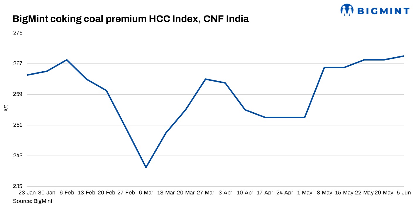 India: BigMint's coking coal index edges up w-o-w despite absence of active trade activities