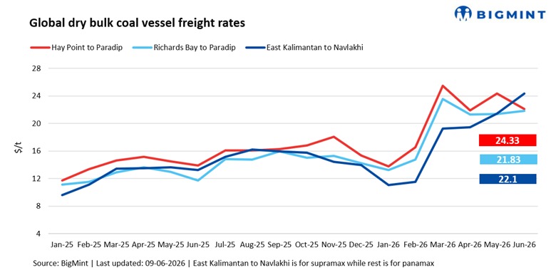India: Coal freight market remains mixed w-o-w as Panamax weakens, Supramax stays firm