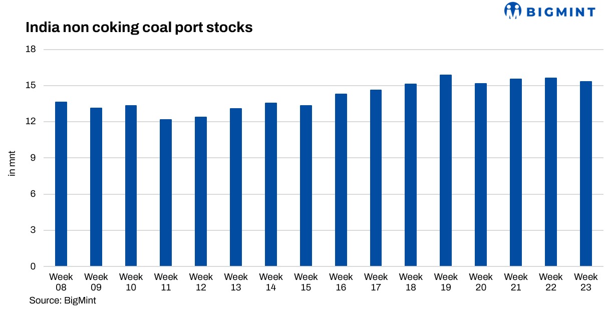 India: Thermal coal inventories dip slightly amid subdued import demand
