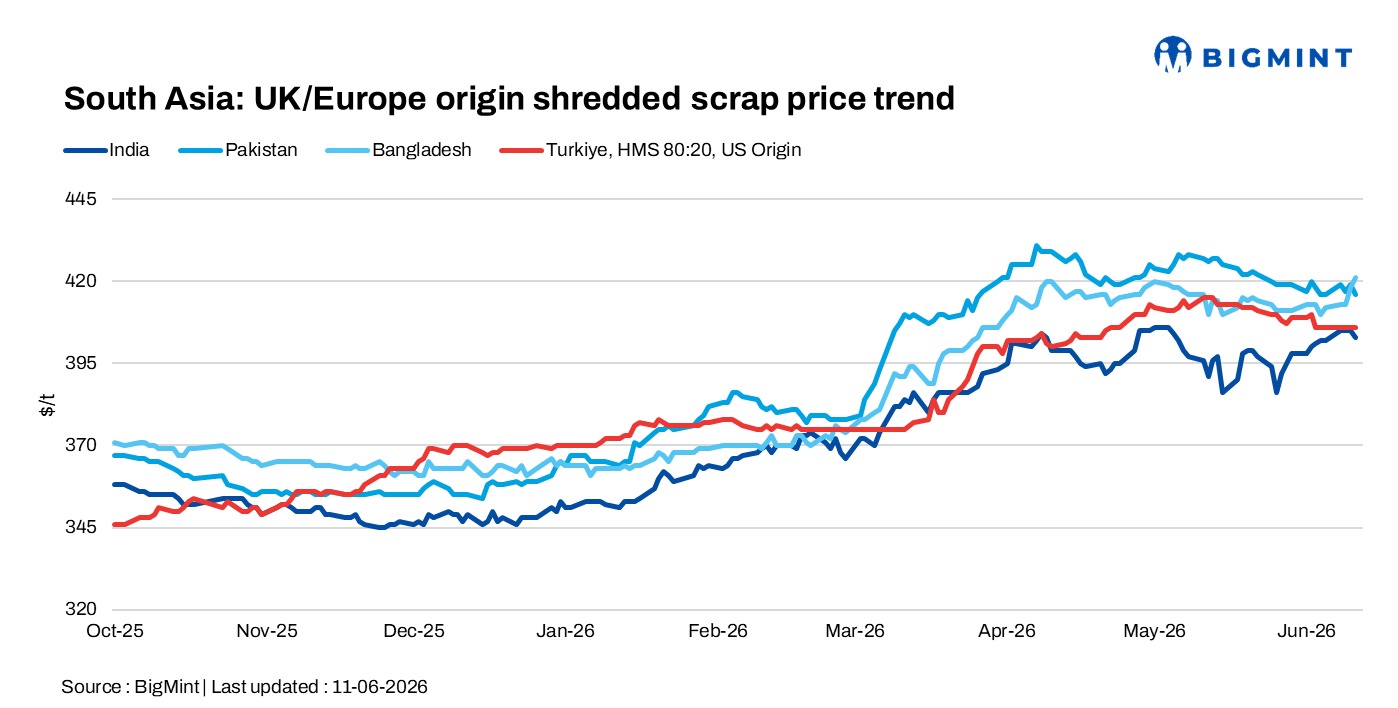 South Asia: Imported ferrous scrap demand subdued; Turkiye market holds steady