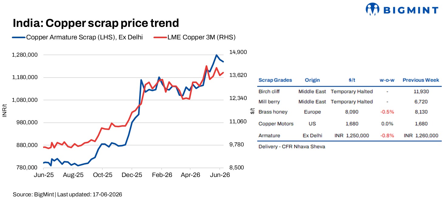 India: Copper scrap prices drop marginally w-o-w despite high global prices