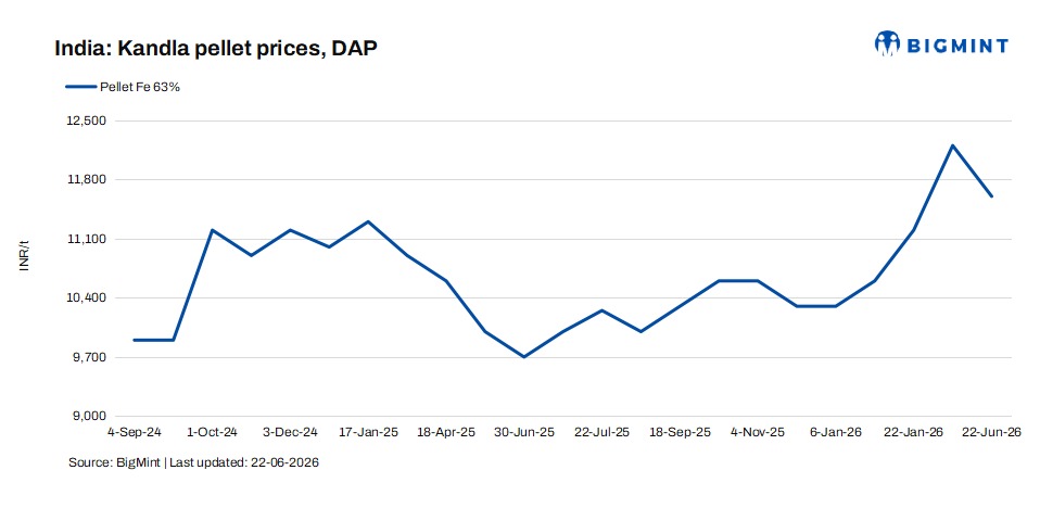 India: Jindal SAW decline iron ore pellet offers by INR 600/t ($6/t)