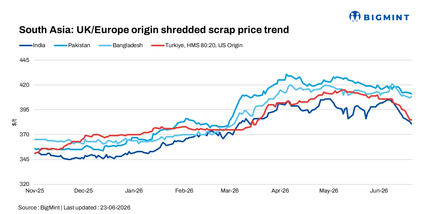 South Asian imported scrap demand remains subdued while Turkiye drags prices lower