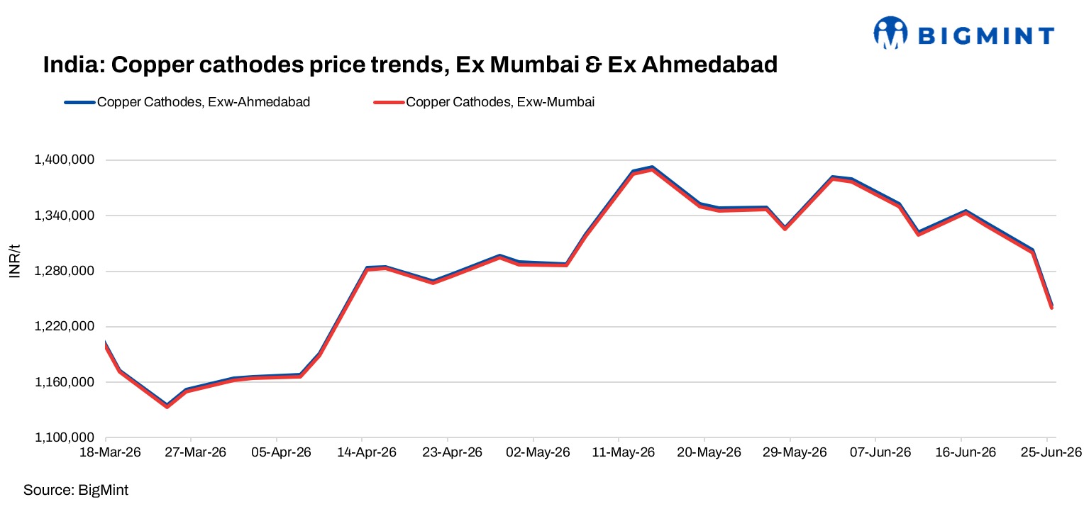 India: Copper cathode prices weaken w-o-w; domestic copper output holds ground