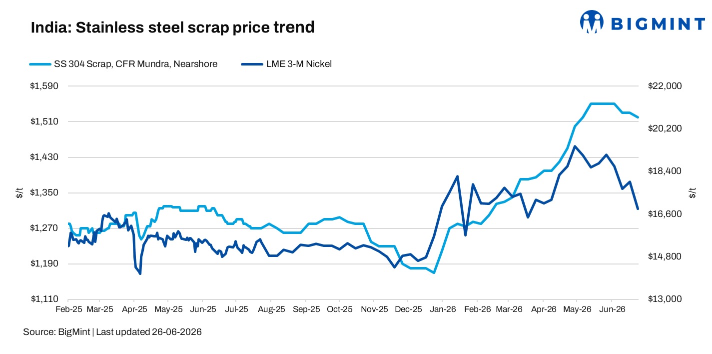 India: Stainless steel prices remain under pressure as buyers stay cautious amid nickel weakness