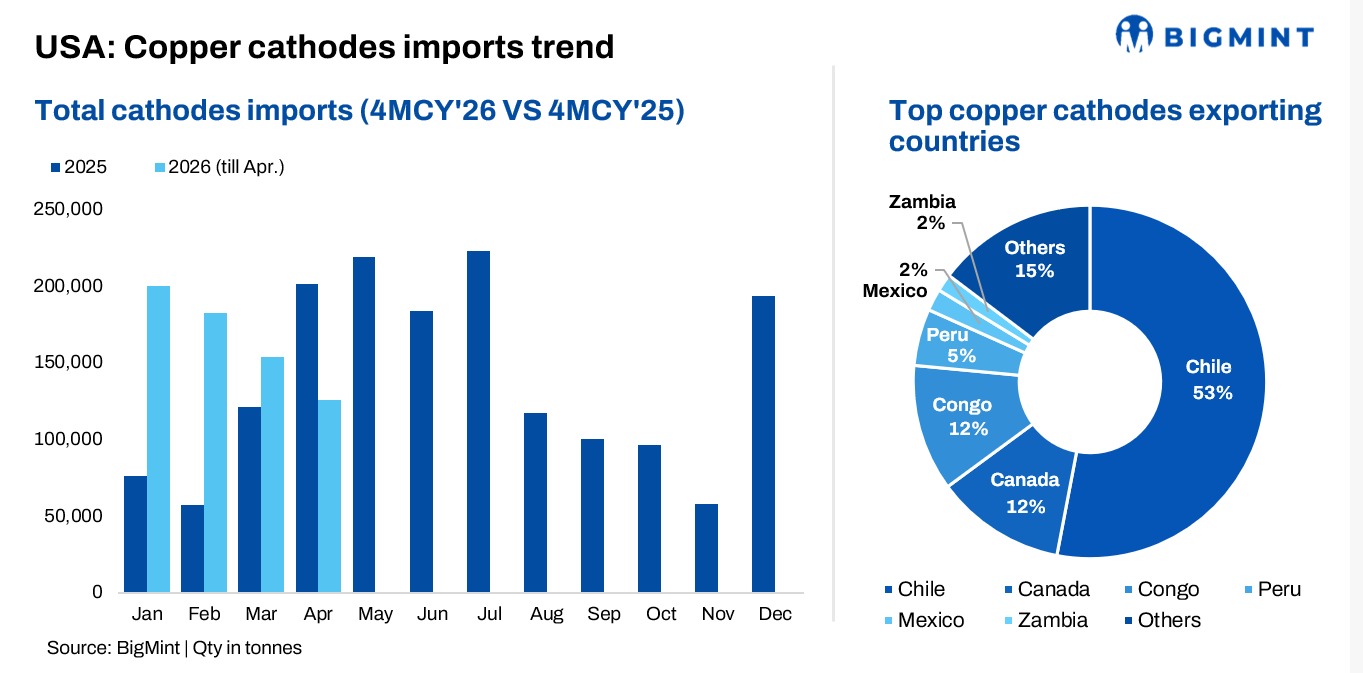 US tariffs on copper imports could redirect global trade towards Asia