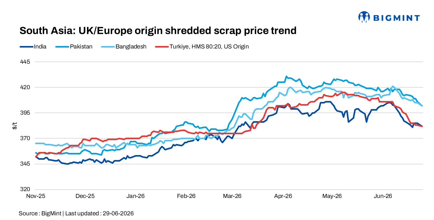 South Asia: Imported scrap buying remains cautious; Turkish mills seek lower prices amid weak rebar demand