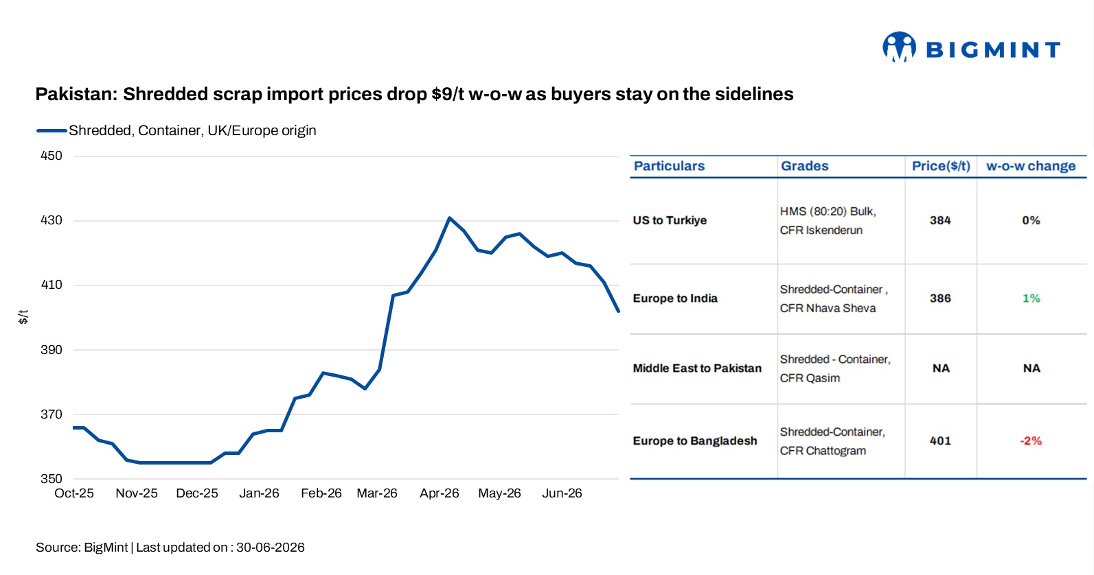 Pakistan: Shredded scrap import prices drop $9/t w-o-w as buyers stay on the sidelines