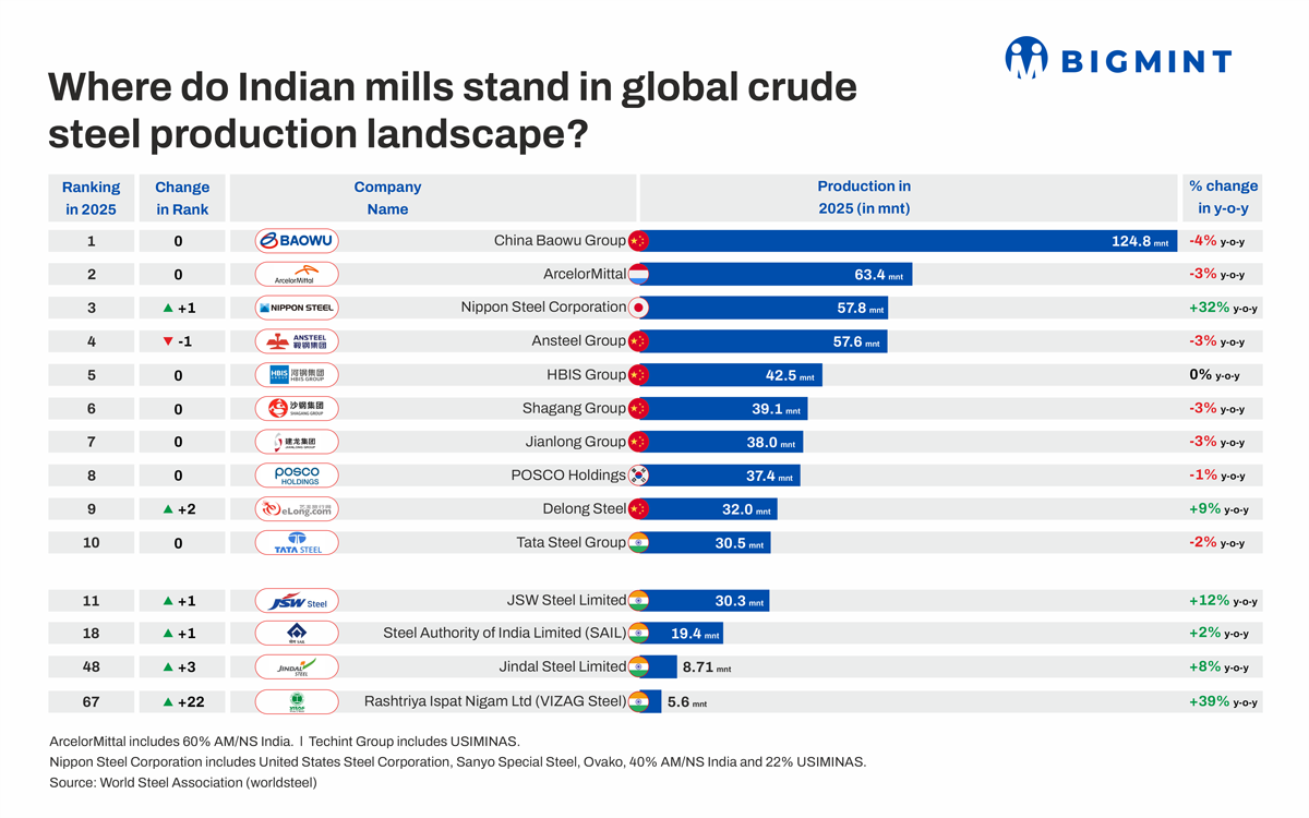 How did leading global steel producers fare in CY'25? 