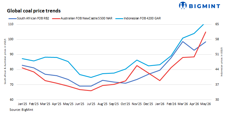 Asia: Thermal coal prices strengthen as Indonesian uncertainty, supply discipline support market