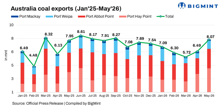 Australia: Coal exports hit 8-month high in May as Queensland port throughput strengthens