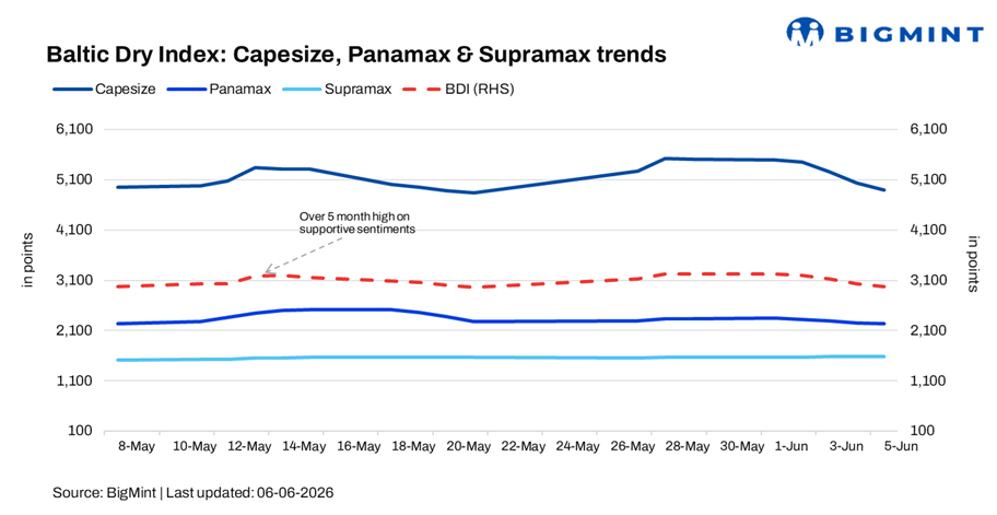 Baltic Dry Index extends losses as Capesize weakness overshadows Supramax resilience