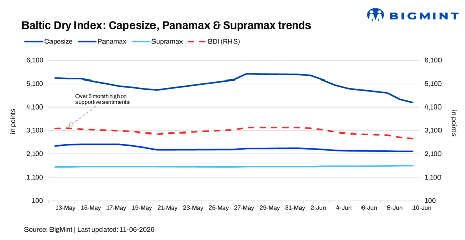 Capesize losses drag Baltic Dry Index down 2% d-o-d