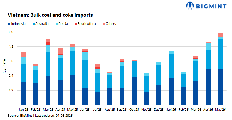 Vietnam: Bulk coal and coke imports rise 13.5% m-o-m in May'26 on strong Australian arrivals