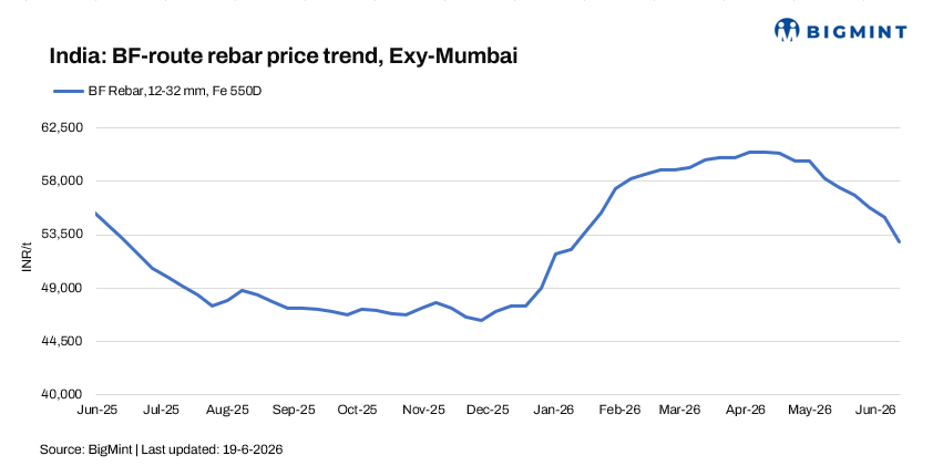 India: BF-route rebar prices extend decline as weak demand continues