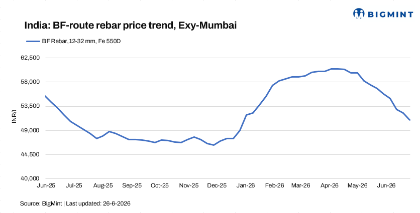 India: BF-route rebar prices ease further as weak demand continues