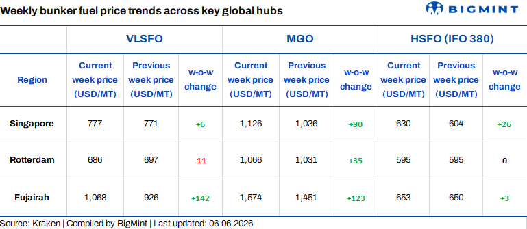 Oil price rally pushes bunker prices higher w-o-w, raises voyage costs