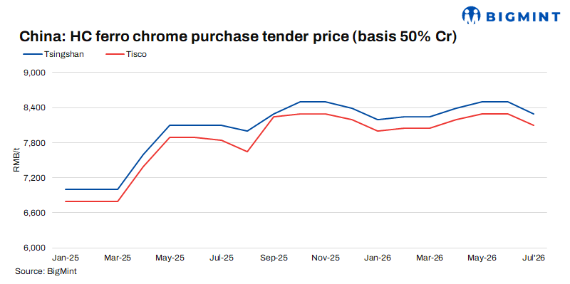 China: Stainless steel mills reduce Jul'26 ferro chrome tender price by RMB 200/t ($30/t)