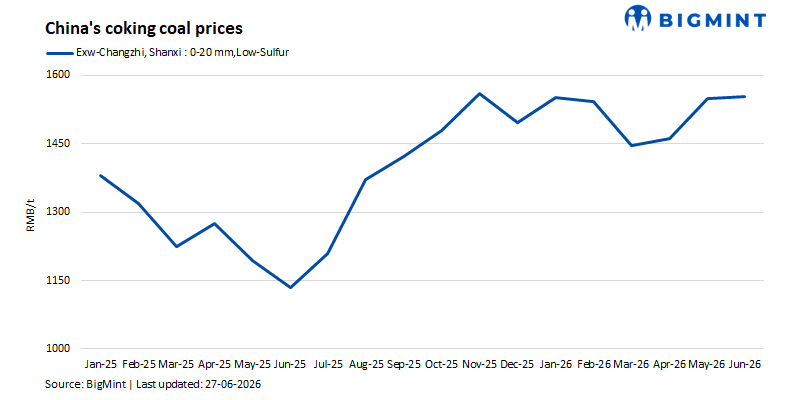 Global coking coal market diverges as premium HCC holds firm but broader weakness emerges