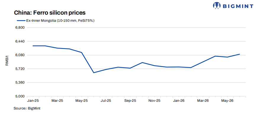 China: Ferro silicon prices remain flat amid seasonal steel slowdown