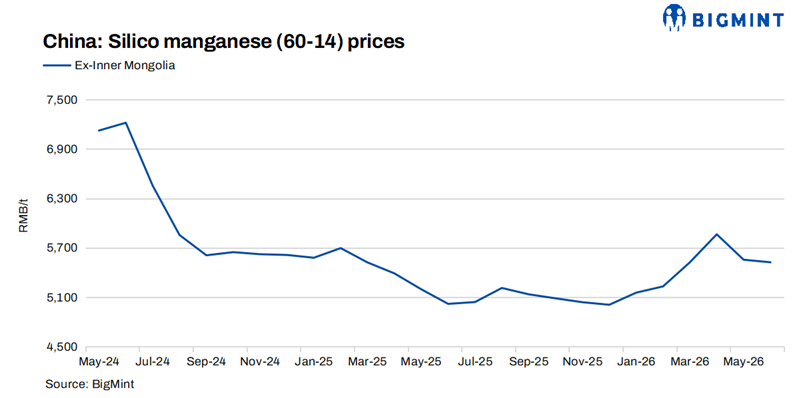 China: Silico manganese prices ease as cost support limits downside