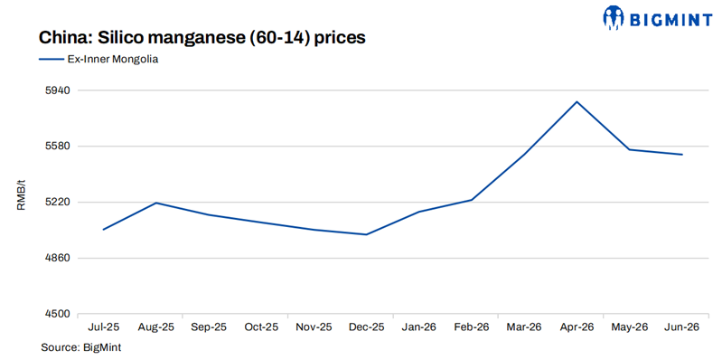 China: Silico manganese prices hold steady as demand recovery remains slow