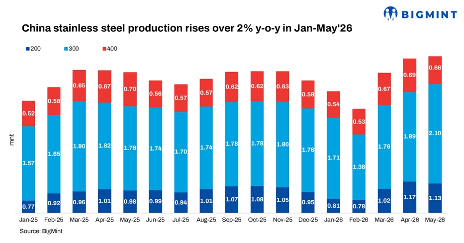 China: Stainless steel production rises 2.2% in Jan-May'26