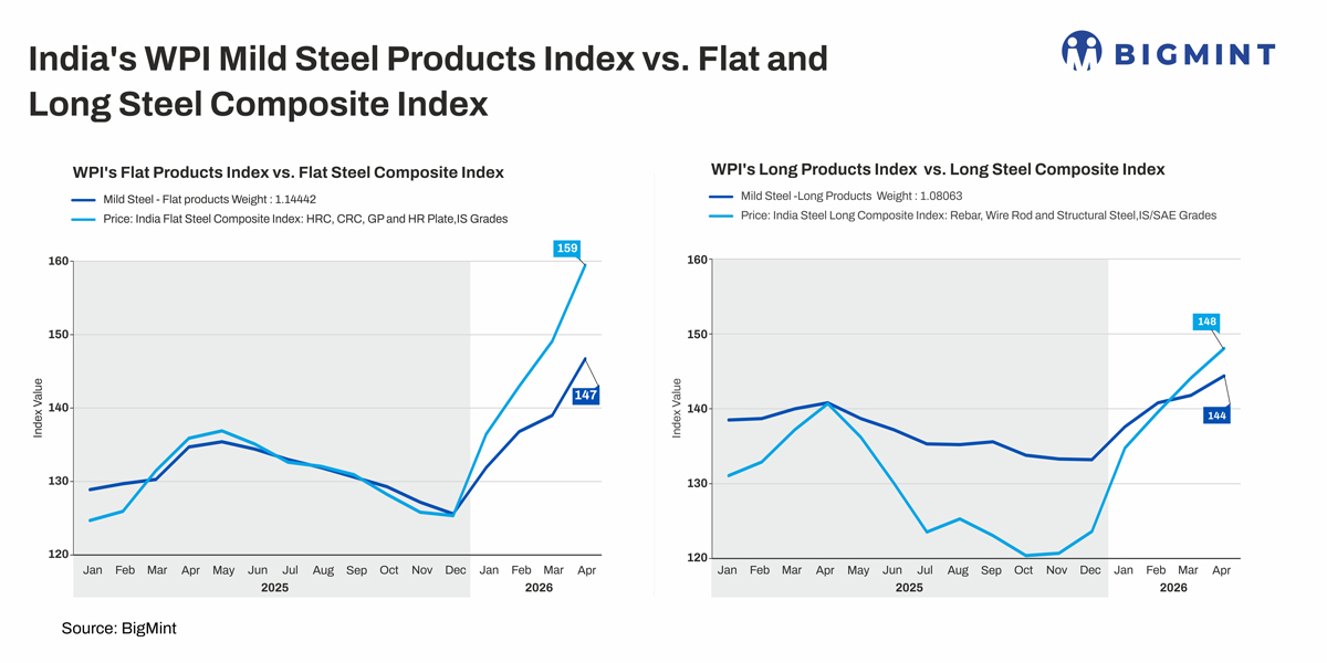 India: How global energy shocks filter through steel into wholesale manufacturing inflation