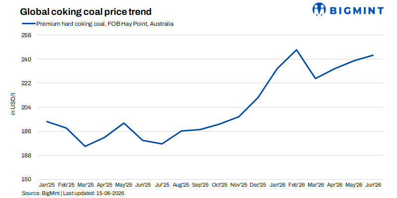 China supply tightness supports global met coal, coke prices; Indian buyers stay cautious