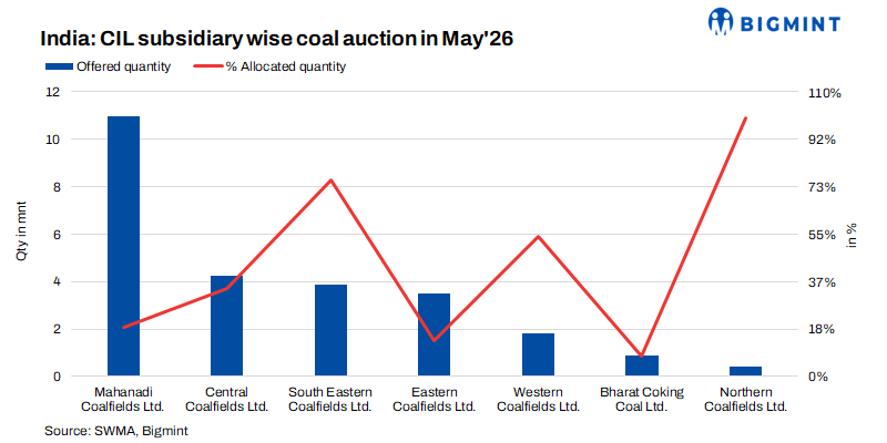 Coal India's offered quantity, allocation fall m-o-m in May'26