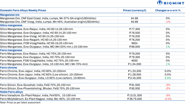 Weekly round-up: Indian ferro alloys prices witness mixed trends w-o-w