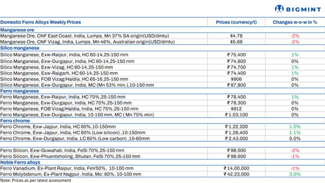 Weekly round-up: Indian ferro alloys market witnesses divergent price movements driven by mixed fundamentals