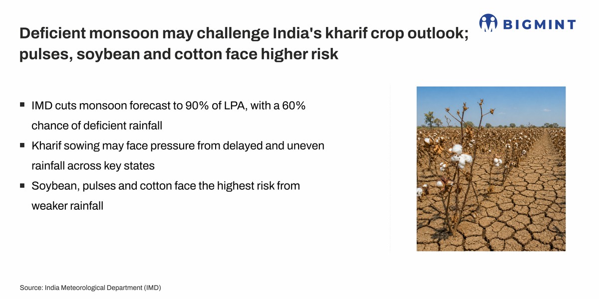 Deficient monsoon may challenge Indias kharif crop outlook; pulses, soybean and cotton face higher risk