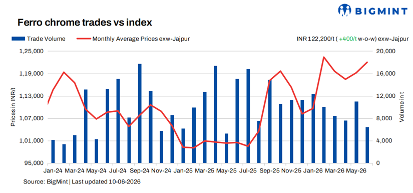 India: Ferro chrome prices rise slightly w-o-w as sellers quote firm offers
