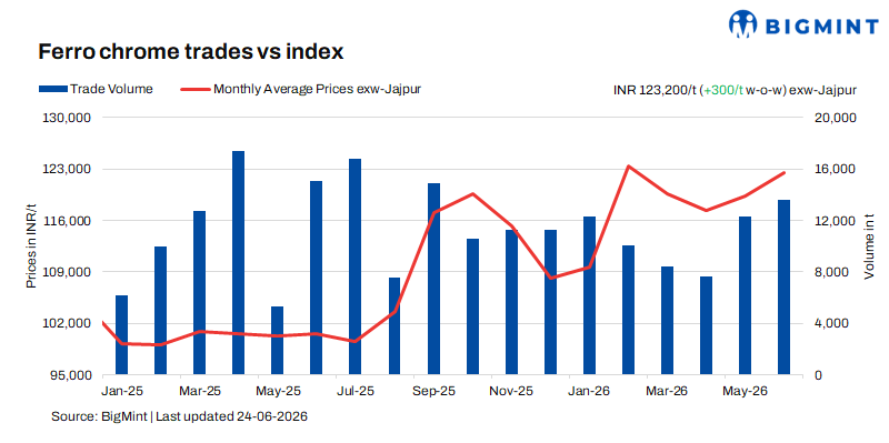 India: Ferro chrome prices hold steady amid firm auction outcomes