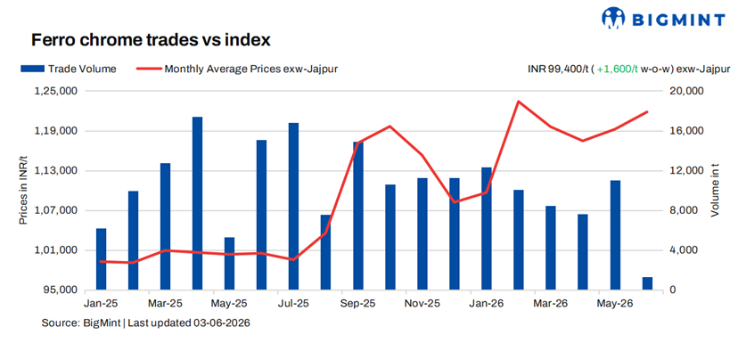 India: Ferro chrome prices rise w-o-w on tight supply