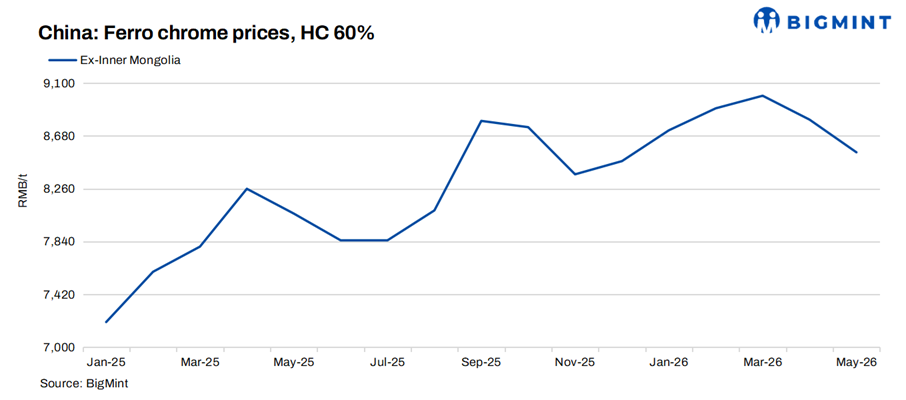 China: Ferro chrome prices show mixed trends w-o-w amid softening stainless demand