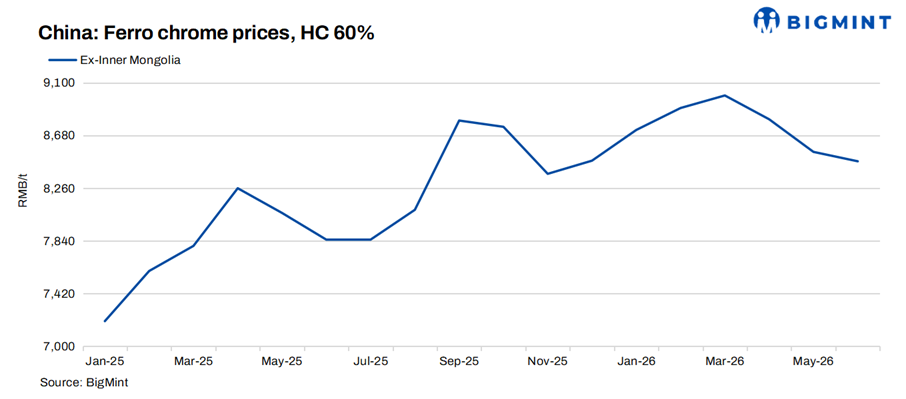 China: Ferro chrome prices hold firm despite eroding cost support