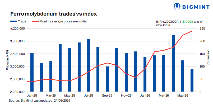 India: Ferro molybdenum prices hold firm amid moderate demand