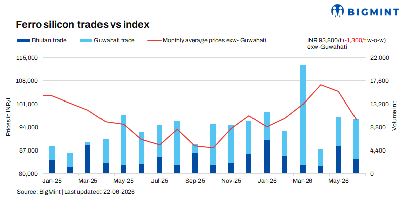 India: Ferro silicon prices continue to fall amid cautious market sentiment