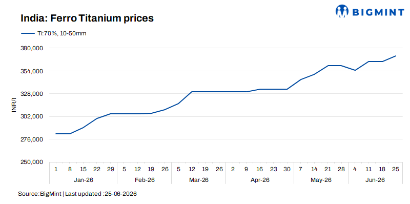India: Ferro titanium prices rise on tight supplies, stronger demand