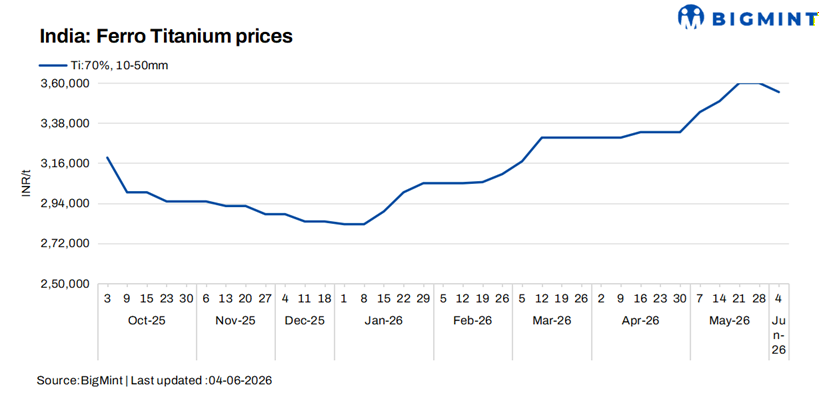 India: Ferro titanium prices remain largely stable w-o-w amid firm raw material costs, steady demand